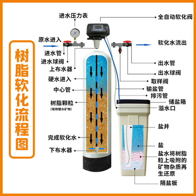 单罐软化流程GPG-1.jpg